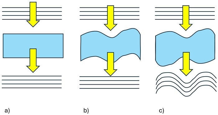 Transmitted wavefront distortion for a) flat substrate, b) substrate non-flat in the same way on both sides, c) substrate with the same non-flat top and bottom surfaces as in b) but with the bottom surface flipped