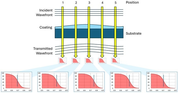 Phase shifts in an incident wavefront after transmission through a filter with variations in coating thickness across the surface. Wavelength dependent features appear at longer wavelengths in areas with thicker coating