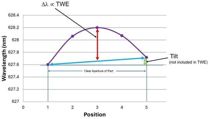 Measured wavelength variation vs. position. A part which has a wavelength dependence as shown by the purple curve, has a maximum wavelength variation, for TWE purposes, shown by the red arrow. This is less than the maximum change in wavelength across the part, as the linear drift in wavelength, shown by the blue line and green arrow, is ignored. This is because a linear change in wavelength, corresponding to a linear change in thickness or phase, only introduces tilt to the wavefront, and tilt isn’t included as part of the TWE metric