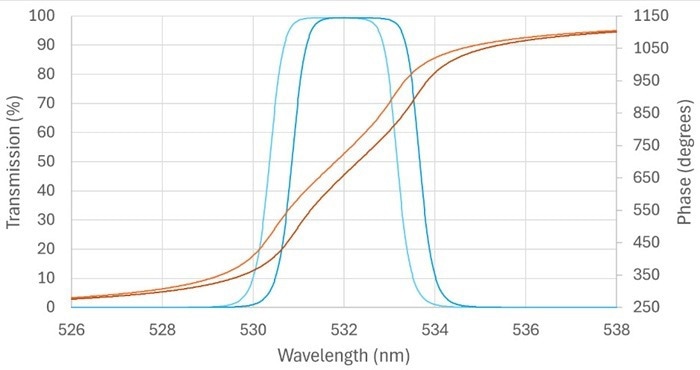 Transmission amplitude and phase for a 532 nm bandpass filter. The two curves are identical filters but with a difference in thickness of 0.1 %. This results in a phase change at 532 nm of about 65 degrees for the wavelength shift of ∼0.49 nm shown