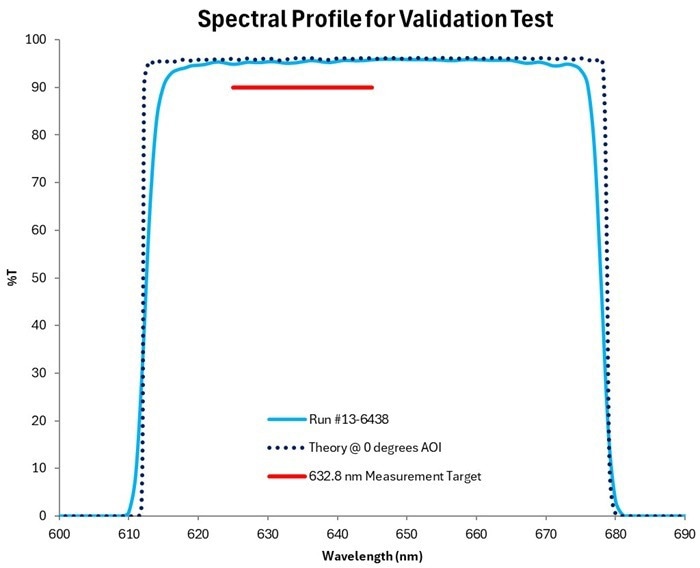 Transmission profile for thin-film validation design, measured on the HELIX spectral analysis instrument with ∼F/10 divergence