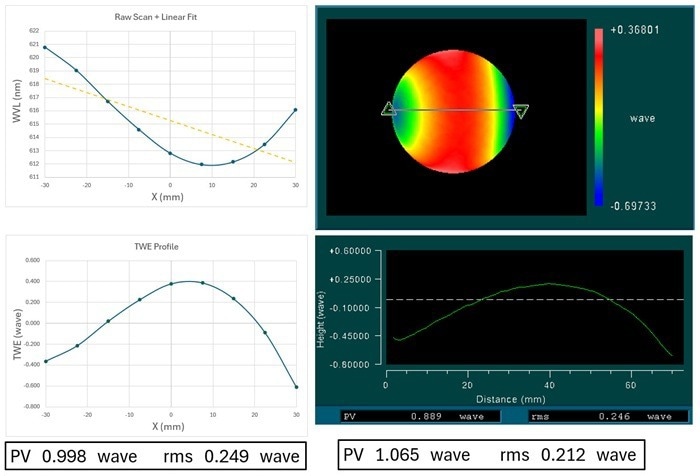 Comparison of TWE values found using analytic TWE calculations compared to values seen using interferometer measurements