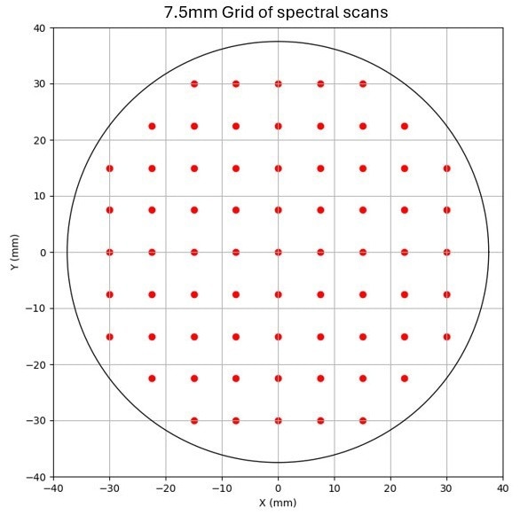 Spectral measurement location over 69 points within the 60 mm clear aperture