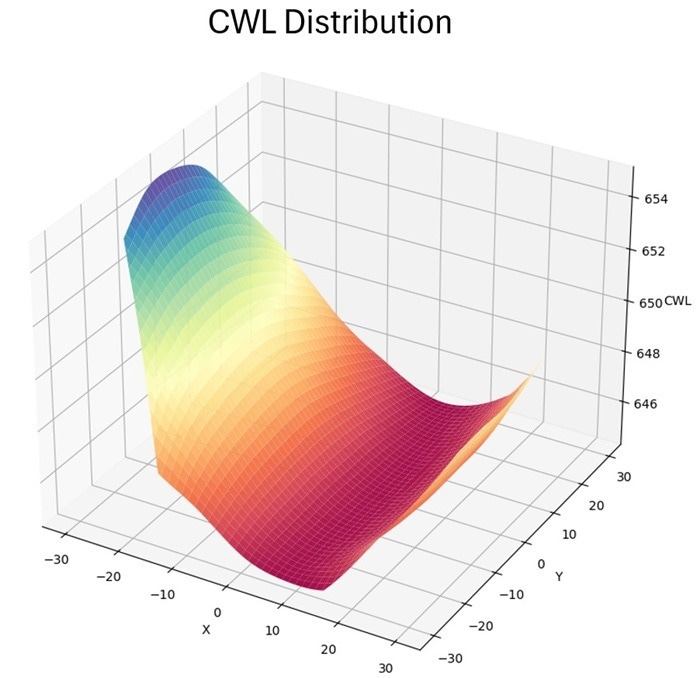 CWL distribution data set