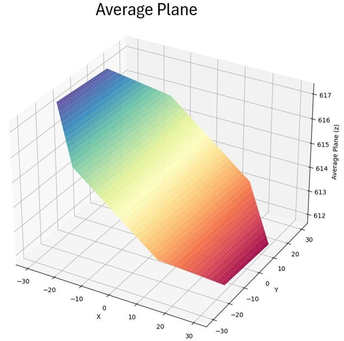 Average plane of CWL data set