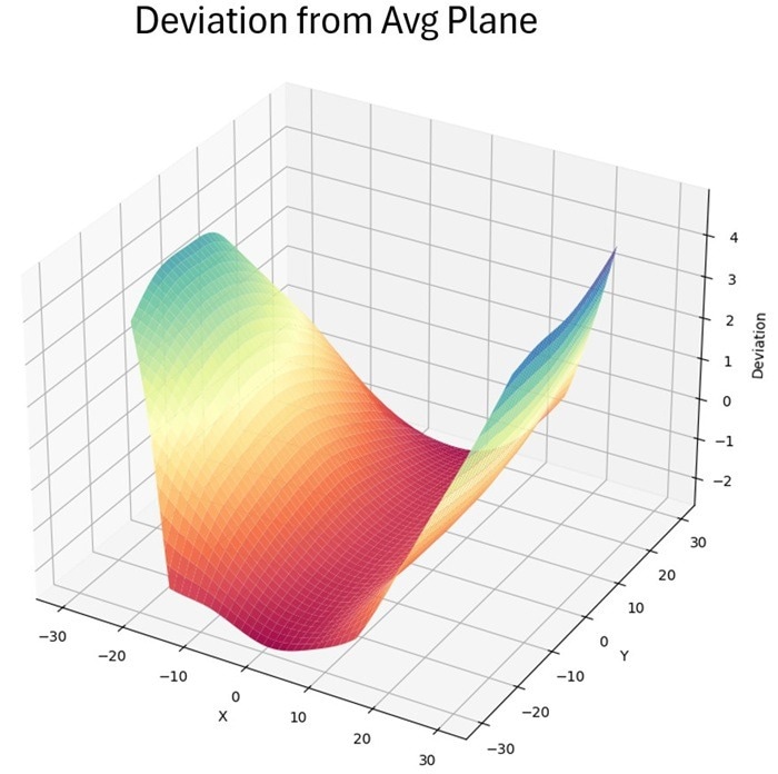 CWL data set manipulated for point-to-point deviation