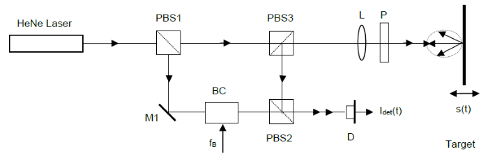 Optics schematic of a modified Mach-Zehnder Interferometer
