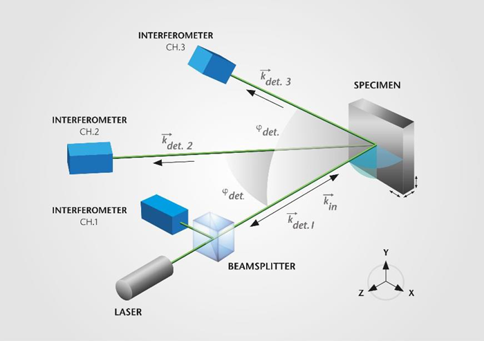 Optical layout of 3D laser vibrometer