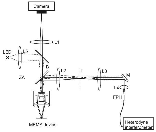 Optical layout of microscope scanning laser vibrometer