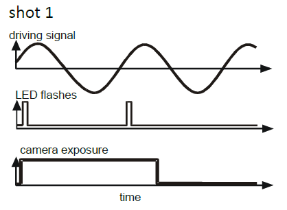 Timing diagram of the strobe signals