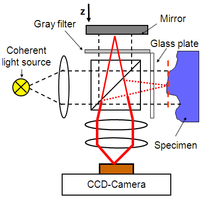 White-light interferometer schematic