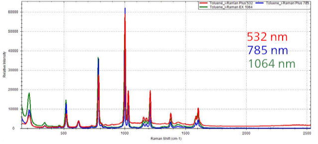 Raman Spectra of toluene measured with 532 nm, 785 nm, and 1064 m laser excitation