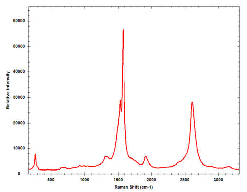 Raman spectrum of carbon nanotubes collected with 532 nm excitation