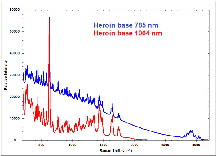 Raman spectra of heroin collected with 785 nm and 1064 nm excitation, showing that fluorescence is mitigated when using the longer wavelength