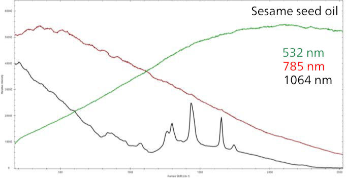 Raman spectra of sesame oil, overwhelmed by fluorescence when measured with 532 and 785 nm excitation, and with clearly evident Raman peaks at 1064 nm excitation
