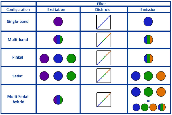 Figure illustrating how different configurations appear under different filters