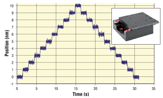 1 nm MIM of an XMS linear stage: Insert – MKS Instruments’ XMS50-S Linear Motor Stage.