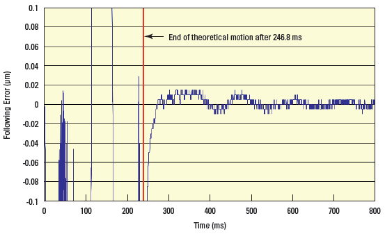 Step and settle characteristics of an MKS linear motion stage, 250 ms after being moved.