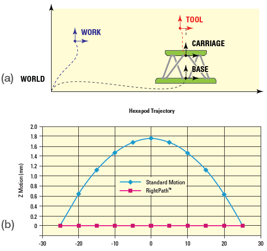 (a). MKS Instruments’ HXP hexapod Work and Tool coordinate systems transformation of axes; (b) RightPath™ trajectory showing runout.