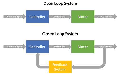 Workflows of open- and closed-loop systems