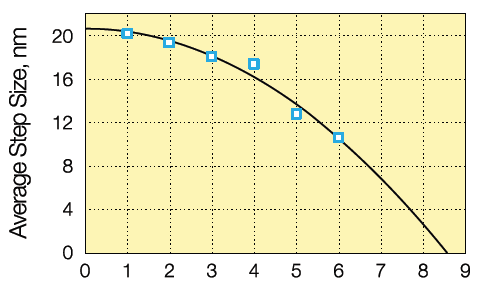 Graph showing average step size in nm