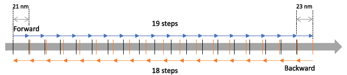 Image showing the effect of the difference between expansion and contraction of the piezo stack