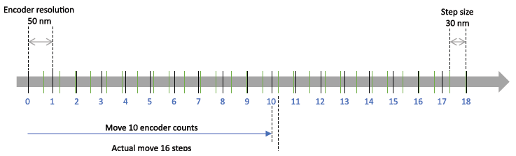 On the closed-loop picomotor, the encoder resolution is slightly larger than the step size