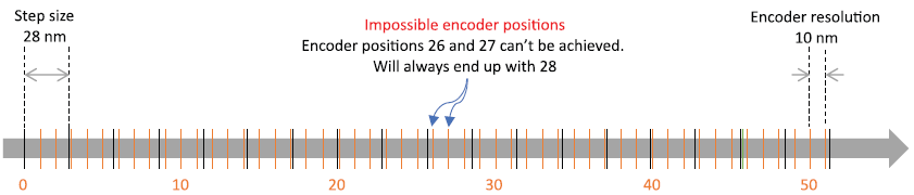 The step size decides the position; some encoder positions cannot be achieved