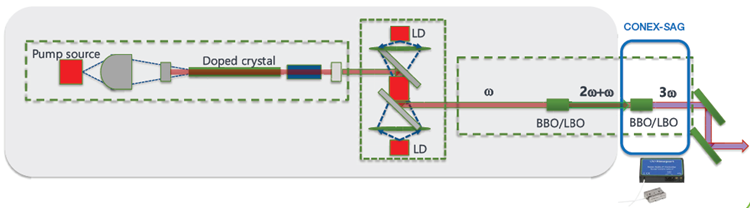 Schematic of the application changing the position of a nonlinear crystal for a UV solid-state laser