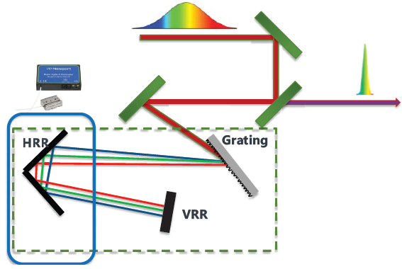 Schematic of the CONEX-SAG is used to adjust the pulse duration for ultrafast lasers. Translation movement delivered by the CONEX-SAG stage on the HRR mirror