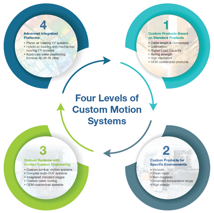 Four levels of custom motion systems