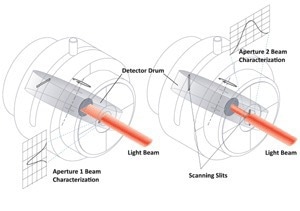 Diagram of the operation of a scanning slit profiler