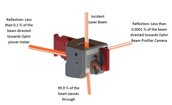 Illustration of beam splitting directions