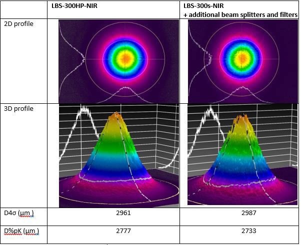 BeamGage software - Beam profile comparison between LBS-300HP-NIR and classic LBS-300s attenuation of 100 W fiber laser