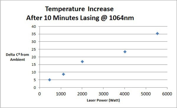 Increase from ambient temperature after 10 minutes of laser irradiation
