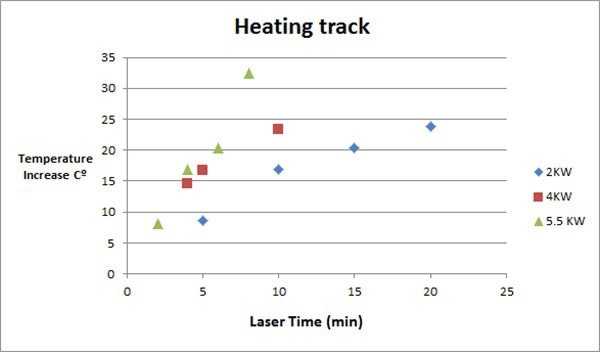 Increase from ambient temperature vs. lasing period for 2, 4 and 5.5 KW