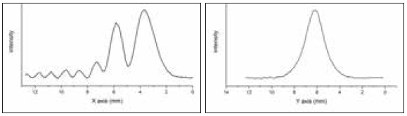 While the beam has the desired Gaussian distribution in the y-axis, the profile of the x-axis is very uneven