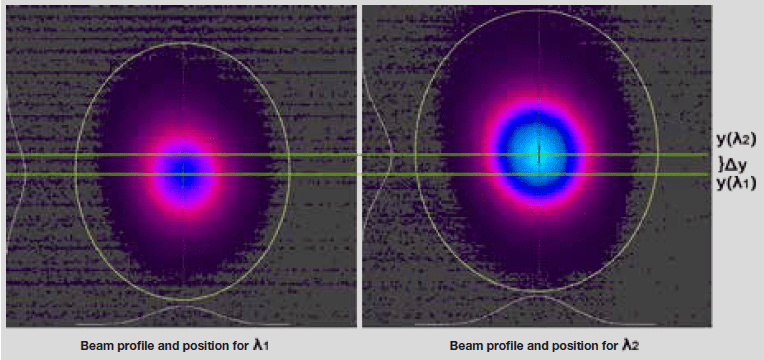 Laser beam migration