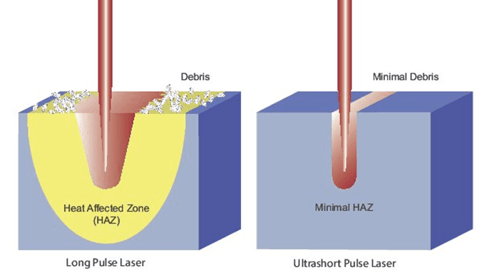 Illustration of material ablation with long- and ultra-short-pulse lasers. The heat-affected zone (HAZ) is shown to be much smaller with the ultra-short-pulse laser.