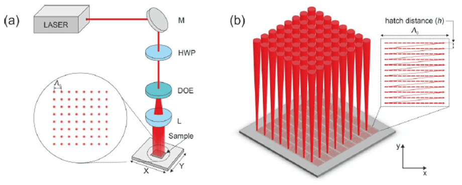 Optical system used for increasing throughput of laser microstructuring