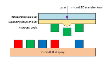 MicroLED transfer using laser-induced expansion of polymer.