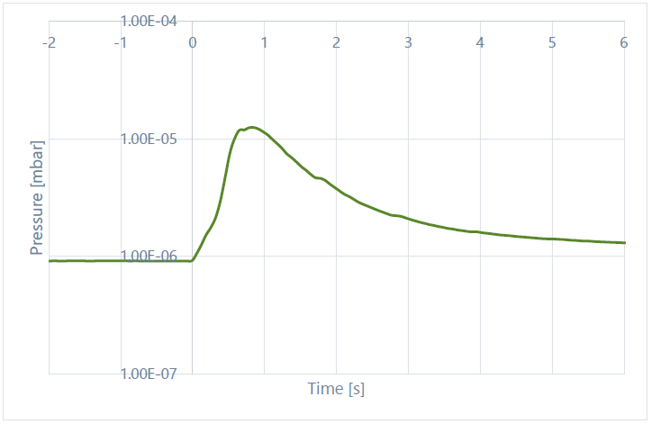 Pressure in the vacuum chamber. Graph showing time in seconds (x) against pressure in mbar (y).