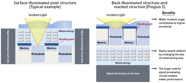 Difference between backside- and frontside-illuminated pixel structure methods. Backside-illuminated benefits from high sensitivity thanks to the wider incident angle; higher speed by enlarging the size of the metal wiring area; and better performance because of the larger signal-processing area.