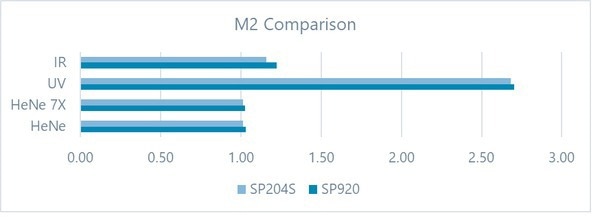 Comparison measurements between the old and new cameras