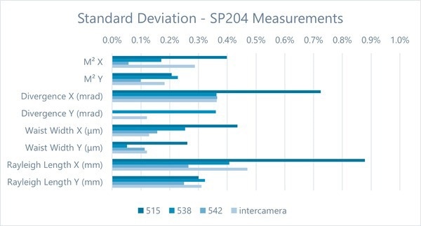 Standard deviation in three measurements taken with each camera and between the averaged readings of the three cameras.