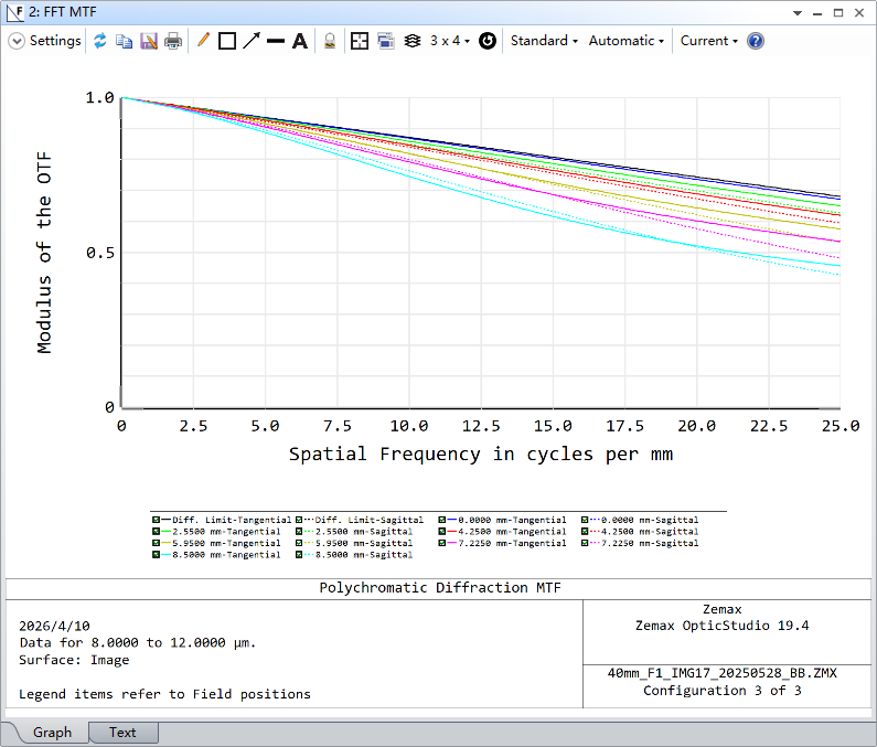 Graph showing spatial frequency in cycles per mm (x) against modulus of the OTF (y) at 20 °C MTF and 10 m object distance