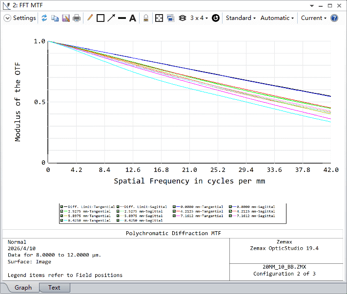 Graph showing spatial frequency in cycles per mm (x) against modulus of the OTF (y) at 20 °C MTF