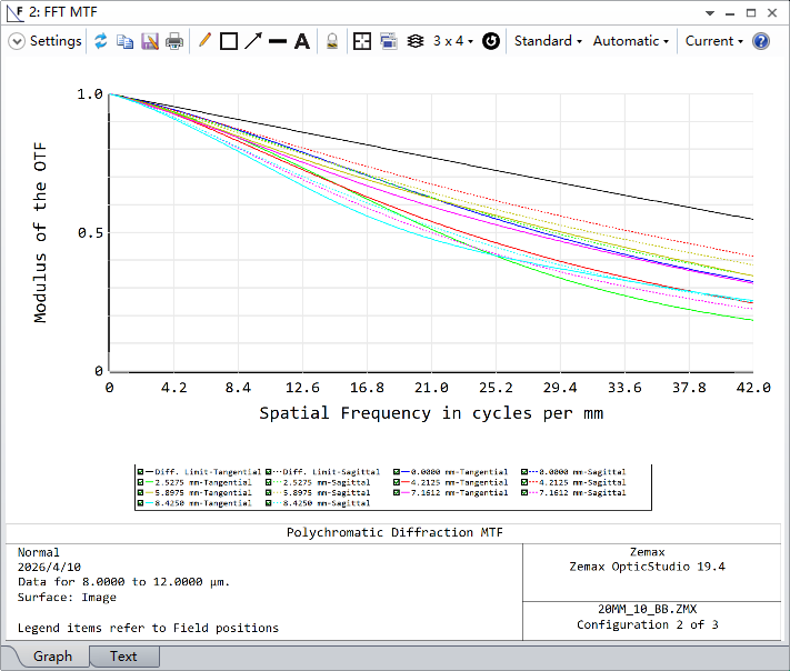 Graph showing spatial frequency in cycles per mm (x) against modulus of the OTF (y) at -40 °C MTF