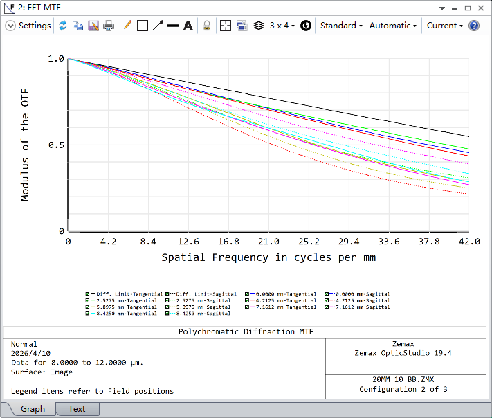 Graph showing spatial frequency in cycles per mm (x) against modulus of the OTF (y) at 80 °C MTF