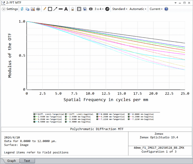 Graph showing spatial frequency in cycles per mm (x) against modulus of the OTF (y) at 20 °C MTF